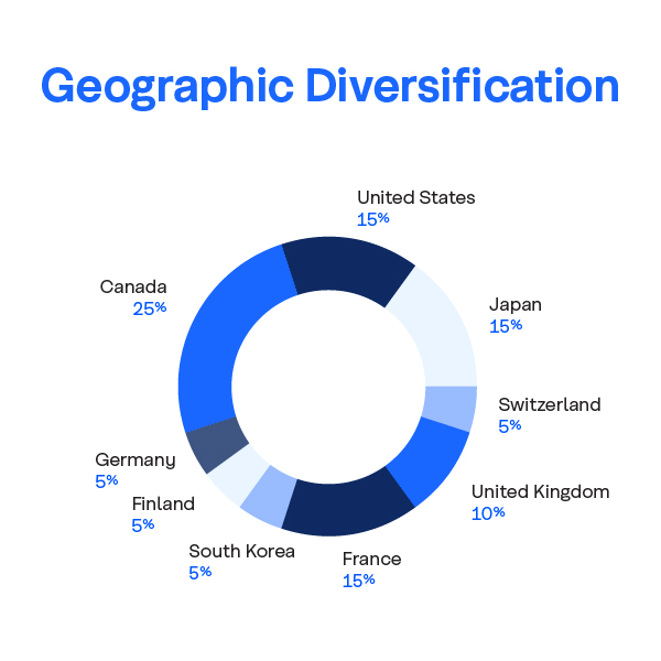 Eco Market Linked GIC - Geographical Diversification chart